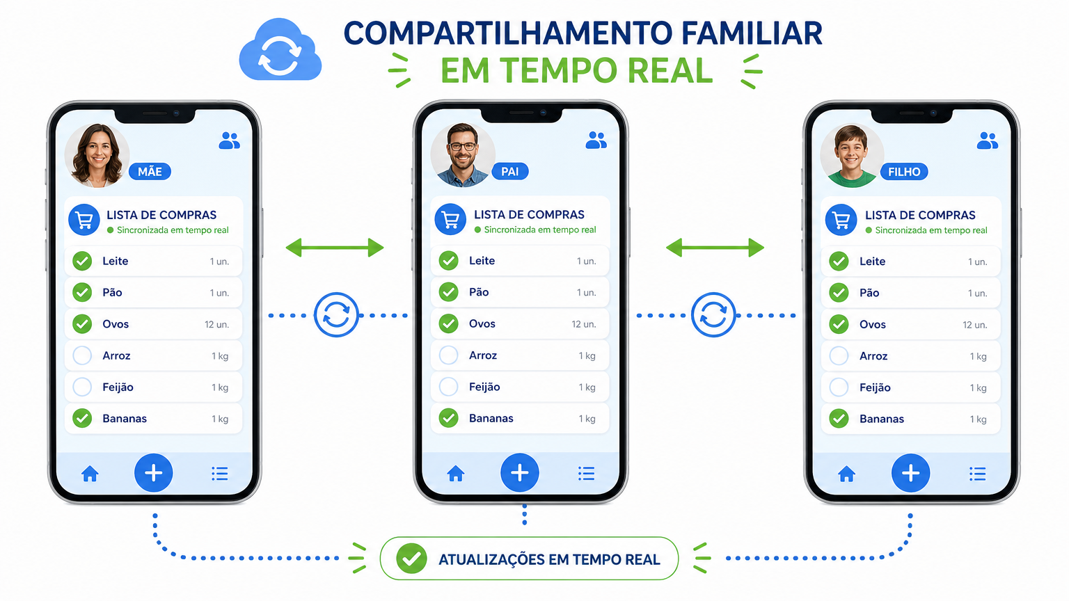 Compartilhamento Familiar